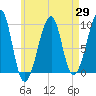 Acadia National Park tide chart for Tuesday, April 29, 2025