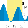 Acadia National Park tide chart for Thursday, April 3, 2025