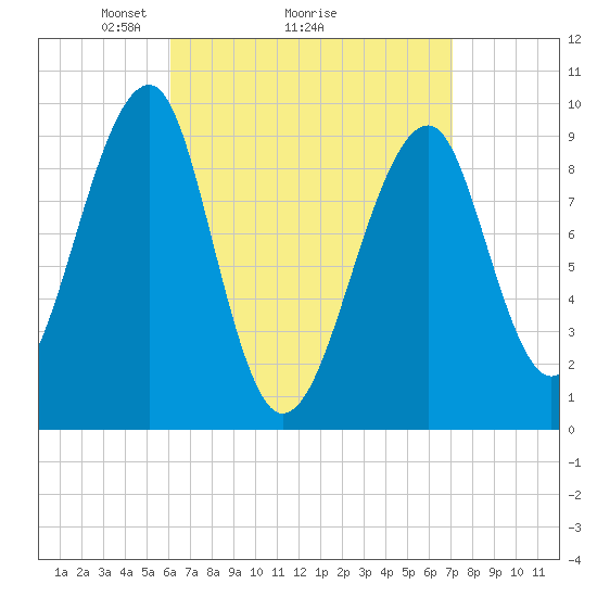 Acadia National Park tide chart for Saturday, April 5, 2025
