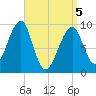 Acadia National Park tide chart for Saturday, April 5, 2025