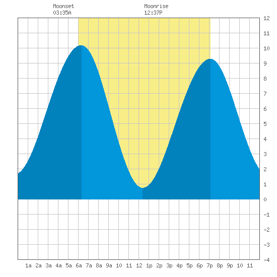 Acadia National Park tide chart for Sunday, April 6, 2025