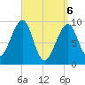 Acadia National Park tide chart for Sunday, April 6, 2025