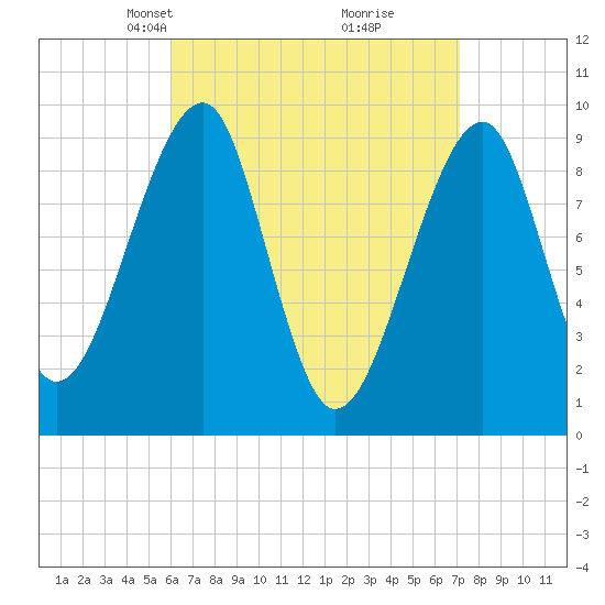 Acadia National Park tide chart for Monday, April 7, 2025