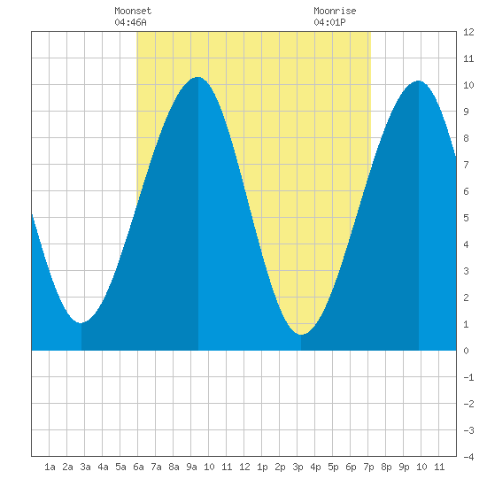 Acadia National Park tide chart for Wednesday, April 9, 2025