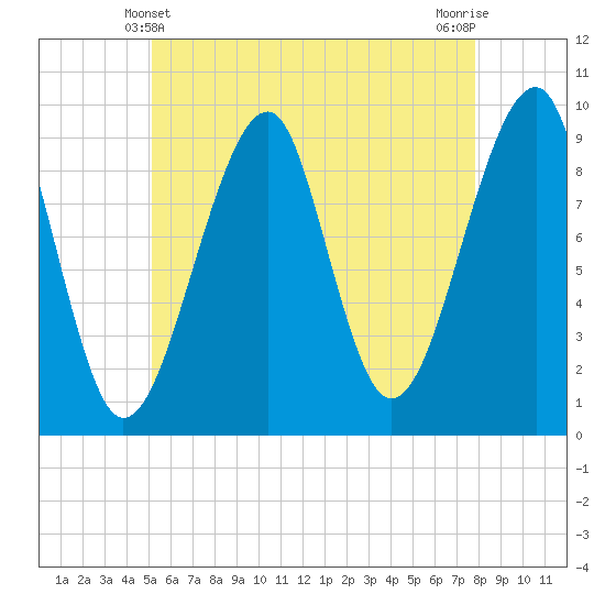 Acadia National Park tide chart for Saturday, May 10, 2025