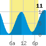 Acadia National Park tide chart for Sunday, May 11, 2025