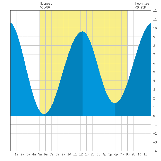 Acadia National Park tide chart for Tuesday, May 13, 2025
