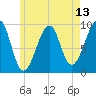 Acadia National Park tide chart for Tuesday, May 13, 2025