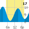 Acadia National Park tide chart for Saturday, May 17, 2025