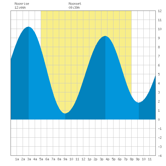 Acadia National Park tide chart for Sunday, May 18, 2025