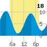 Acadia National Park tide chart for Sunday, May 18, 2025
