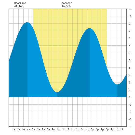 Acadia National Park tide chart for Monday, May 19, 2025