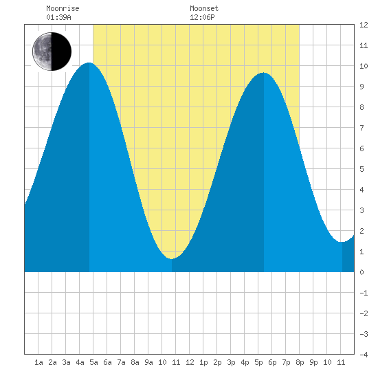 Acadia National Park tide chart for Tuesday, May 20, 2025
