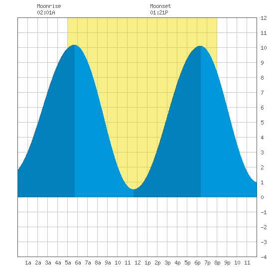 Acadia National Park tide chart for Wednesday, May 21, 2025