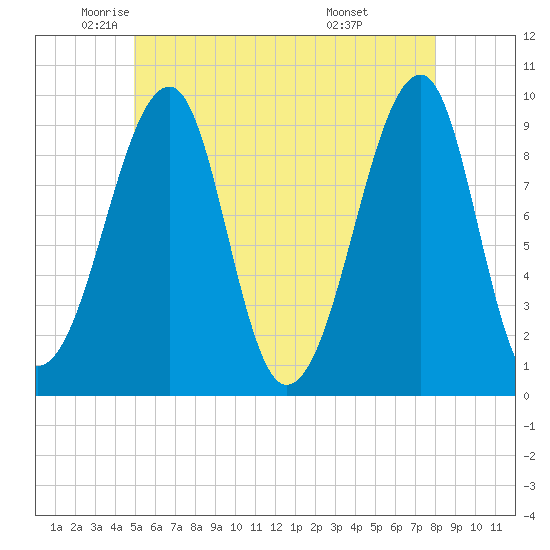 Acadia National Park tide chart for Thursday, May 22, 2025