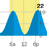Acadia National Park tide chart for Thursday, May 22, 2025