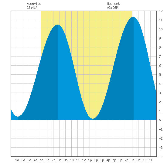 Acadia National Park tide chart for Friday, May 23, 2025