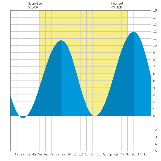 Acadia National Park tide chart for Saturday, May 24, 2025