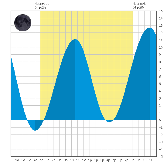 Acadia National Park tide chart for Monday, May 26, 2025