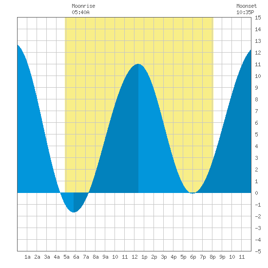 Acadia National Park tide chart for Wednesday, May 28, 2025
