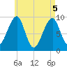 Acadia National Park tide chart for Monday, May 5, 2025