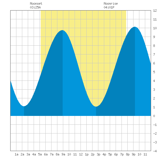 Acadia National Park tide chart for Thursday, May 8, 2025