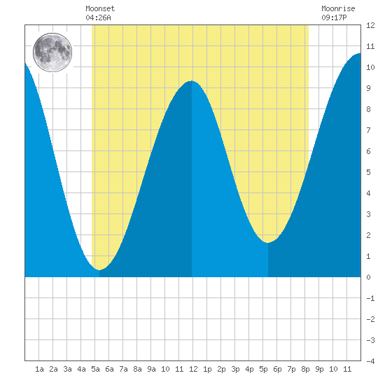 Acadia National Park tide chart for Wednesday, June 11, 2025