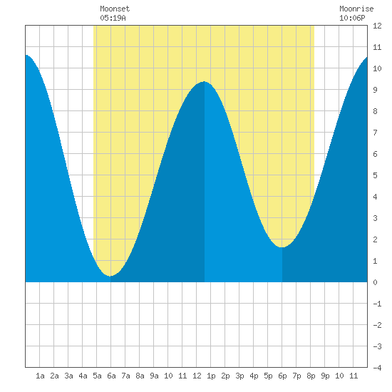 Acadia National Park tide chart for Thursday, June 12, 2025