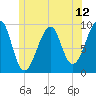 Acadia National Park tide chart for Thursday, June 12, 2025