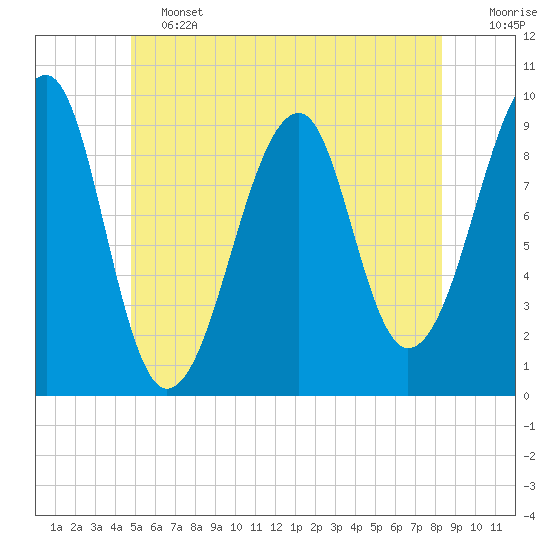 Acadia National Park tide chart for Friday, June 13, 2025