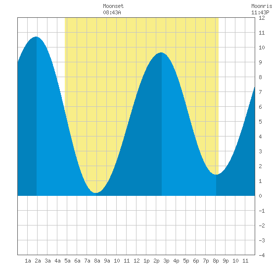 Acadia National Park tide chart for Sunday, June 15, 2025