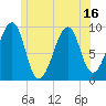 Acadia National Park tide chart for Monday, June 16, 2025