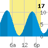 Acadia National Park tide chart for Tuesday, June 17, 2025