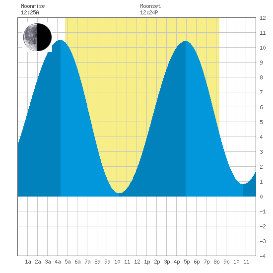 Acadia National Park tide chart for Wednesday, June 18, 2025