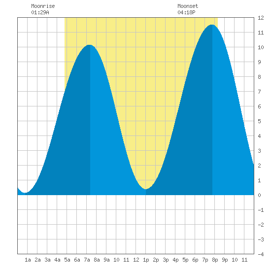Acadia National Park tide chart for Saturday, June 21, 2025