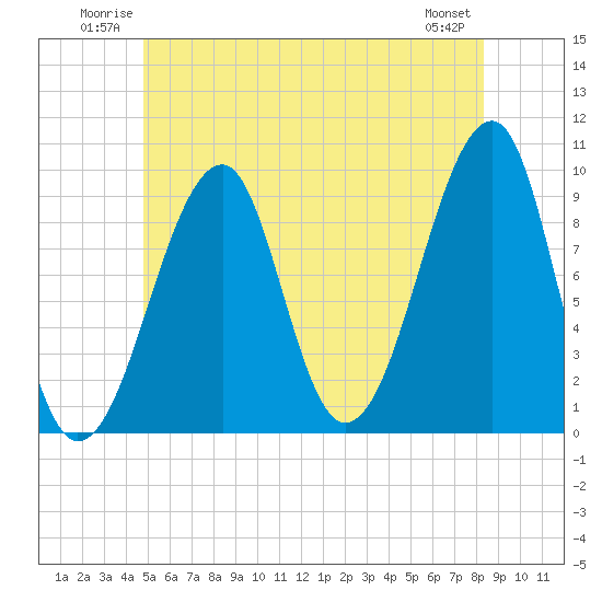 Acadia National Park tide chart for Sunday, June 22, 2025