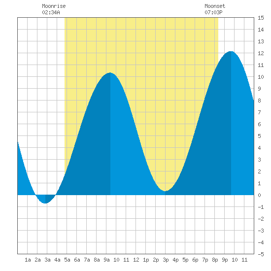 Acadia National Park tide chart for Monday, June 23, 2025