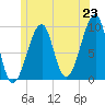 Acadia National Park tide chart for Monday, June 23, 2025