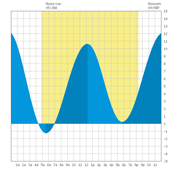 Acadia National Park tide chart for Thursday, June 26, 2025