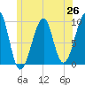 Acadia National Park tide chart for Thursday, June 26, 2025