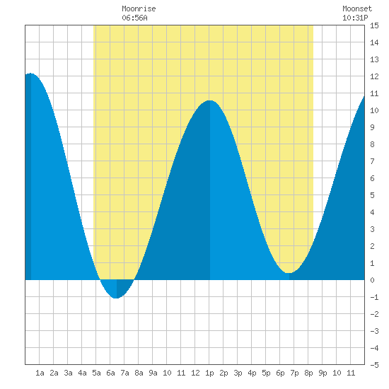 Acadia National Park tide chart for Friday, June 27, 2025