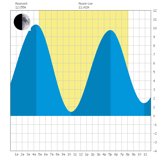 Acadia National Park tide chart for Monday, June 2, 2025