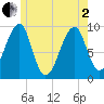 Acadia National Park tide chart for Monday, June 2, 2025