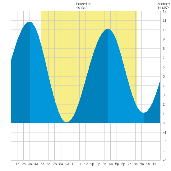 Acadia National Park tide chart for Monday, June 30, 2025