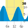 Acadia National Park tide chart for Monday, June 30, 2025