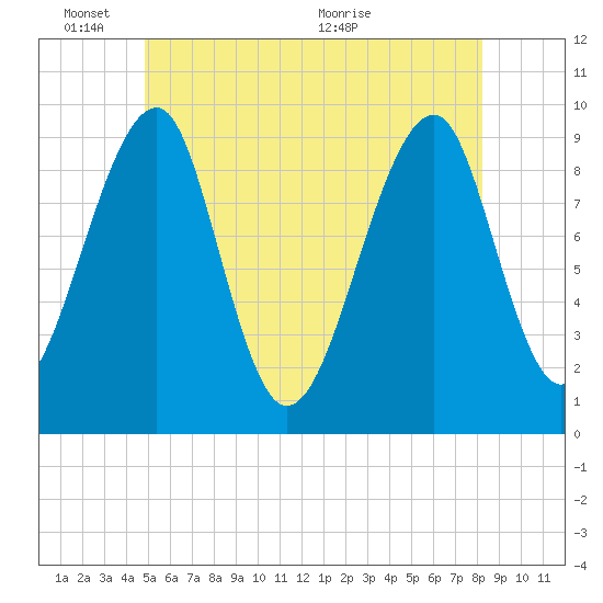 Acadia National Park tide chart for Tuesday, June 3, 2025