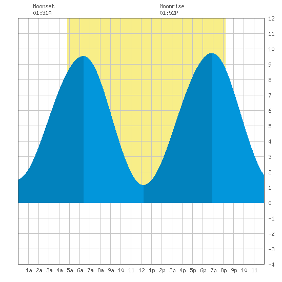 Acadia National Park tide chart for Wednesday, June 4, 2025