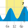 Acadia National Park tide chart for Saturday, June 7, 2025