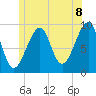 Acadia National Park tide chart for Sunday, June 8, 2025