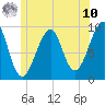 Acadia National Park tide chart for Thursday, July 10, 2025